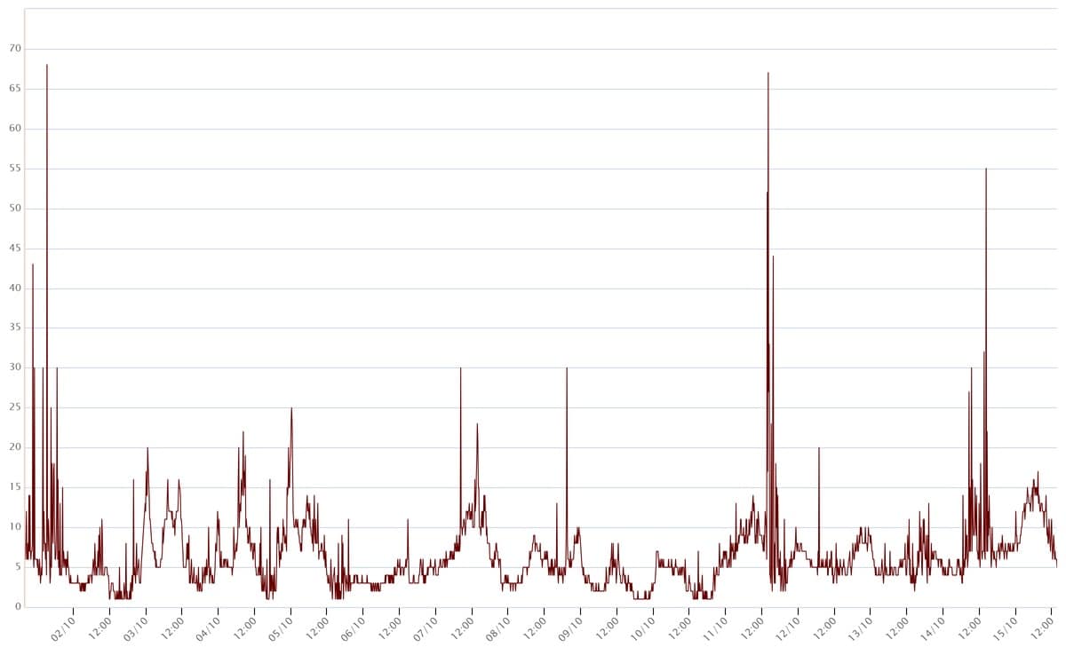 Ce graphique représente le point zéro bruit et poussières avant la démolition de l'ancienne sucrerie en Seine-et-marne